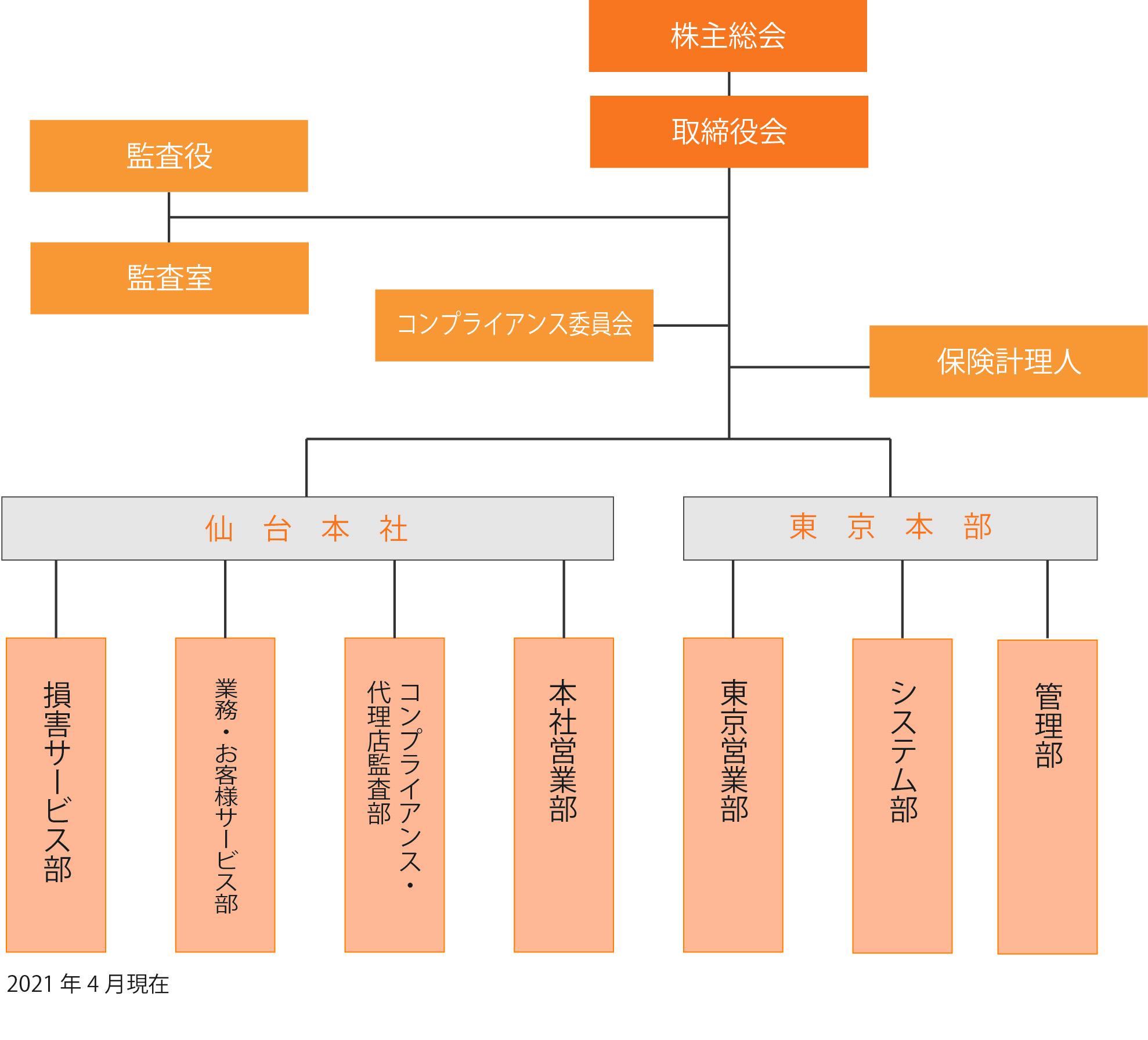 組織図